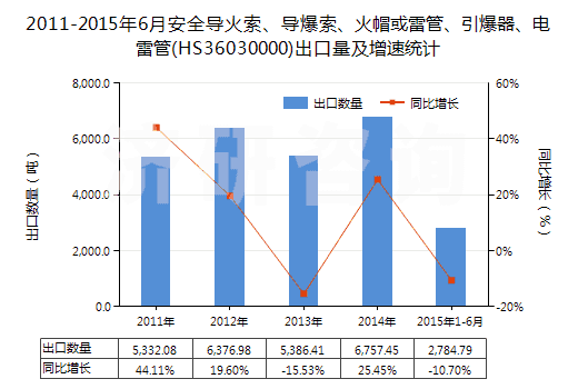 2011-2015年6月安全導(dǎo)火索、導(dǎo)爆索、火帽或雷管、引爆器、電雷管(HS36030000)出口量及增速統(tǒng)計(jì)